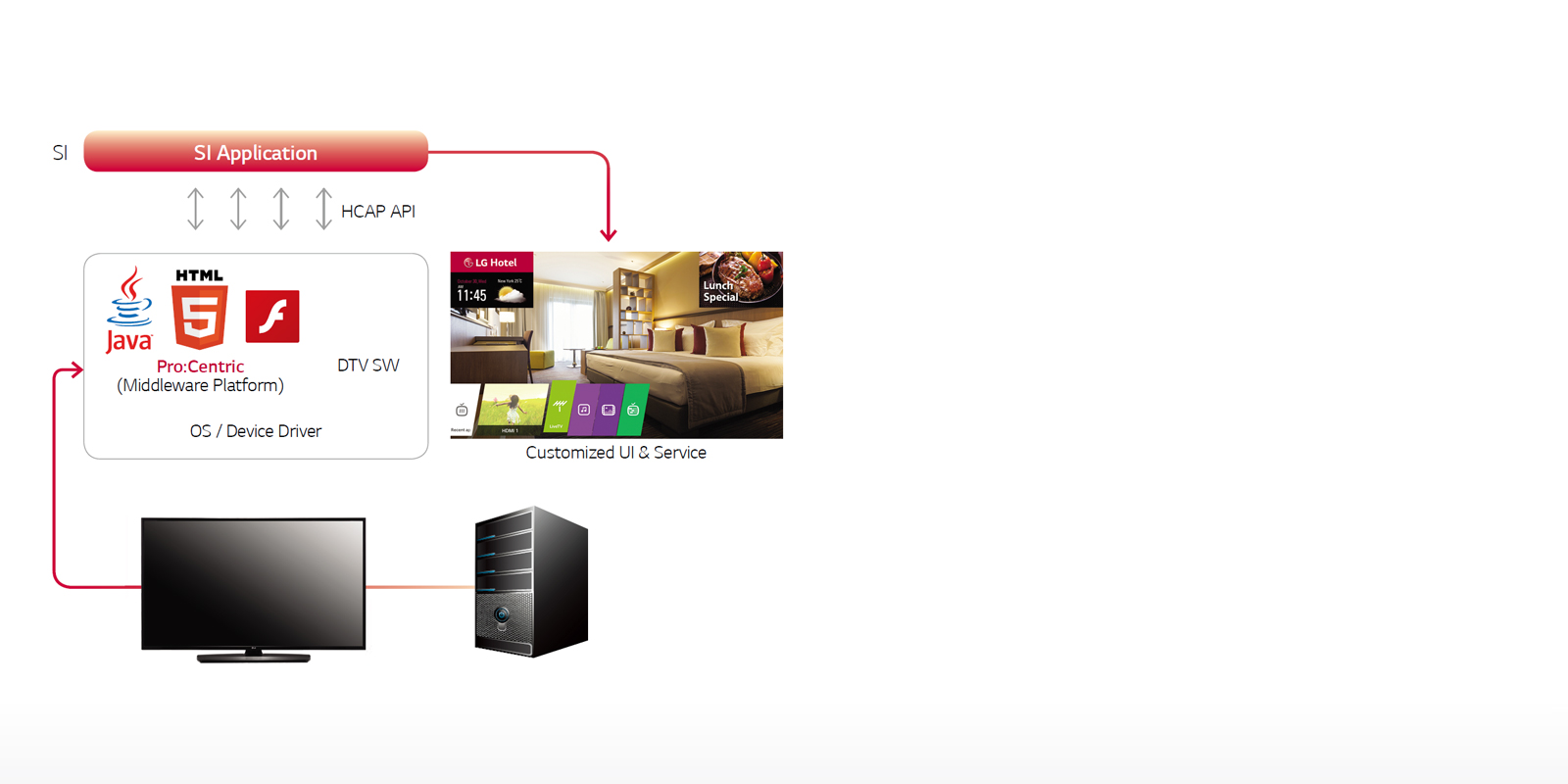 LG 32LV761H Pro Centric Smart